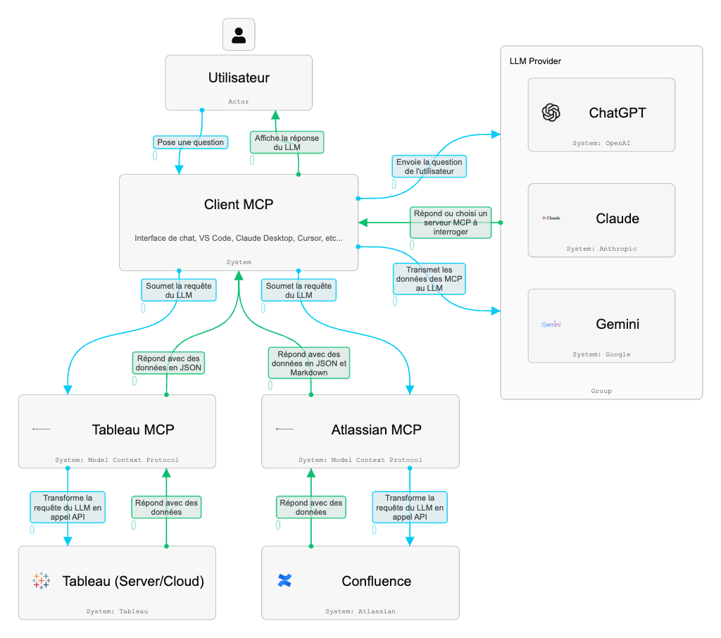 Schéma d’architecture MCP reliant un client MCP, Tableau MCP, Atlassian MCP, Tableau Server/Cloud et Confluence